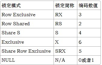 oracle教程之解决DML事务锁定的冲突（一） _oracle DML事务锁定