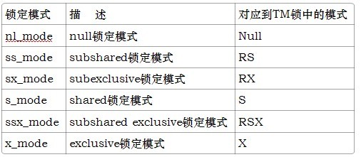 oracle教程之创建自己的锁定 _创建oracle锁定 